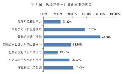 青海省家裝行業(yè)消費調(diào)查報告