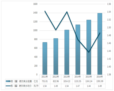 2018-2024年中國互聯(lián)網(wǎng)+瓶裝純凈水市場調(diào)查研究及投資機會分析報告