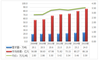 2017年中國烏賊魚行業(yè)前景分析與市場深度調(diào)查報告