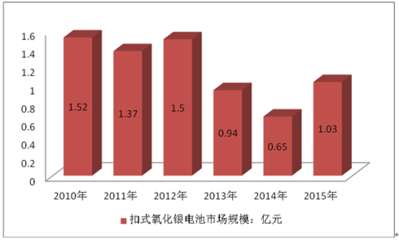 2017-2023年中國扣式氧化銀電池行業(yè)分析及市場深度調(diào)查報告摘要