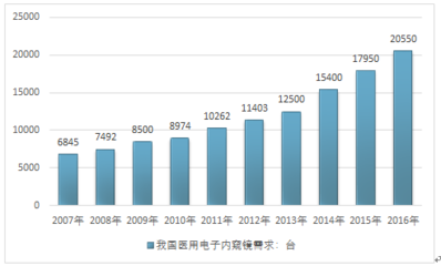 互聯(lián)網(wǎng)+醫(yī)用電子內(nèi)窺鏡市場發(fā)展報告（2018-2024年）與投資機會分析