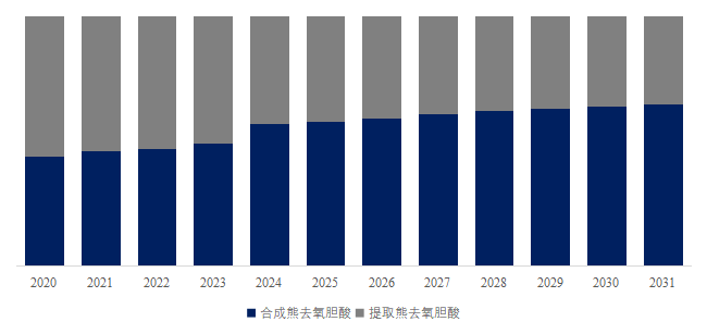 2025年全球熊去氧膽酸原料藥市場專業(yè)調(diào)查研究報告-聚億信息咨詢