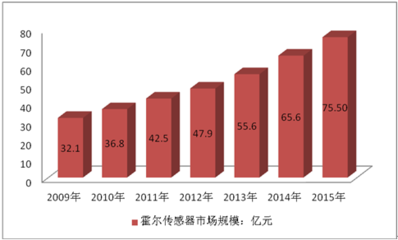 霍爾傳感器行業(yè)深度洞察 2017-2022年中國市場分析與未來趨勢